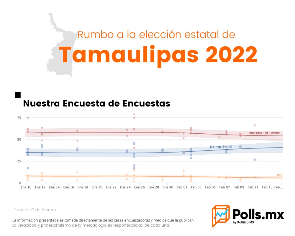 Américo Villareal mantiene ventaja de 17 puntos para la gubernatura de Tamaulipas, según Polls Mx