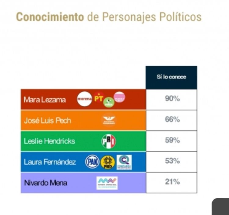 Mara Lezama tiene el 59% de la  intención de voto en Quintana Roo