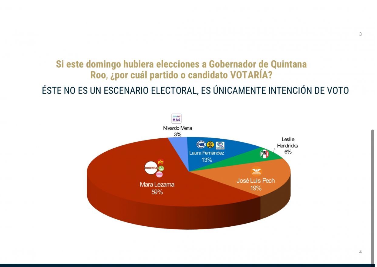 Mara Lezama tiene el 59% de la  intención de voto en Quintana Roo