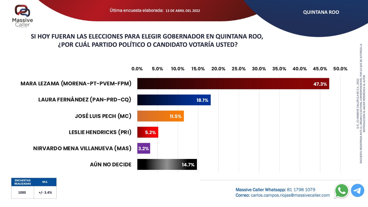 Mara Lezama continúa creciendo en las encuestas; supera por 30 puntos a su competidor más cercano