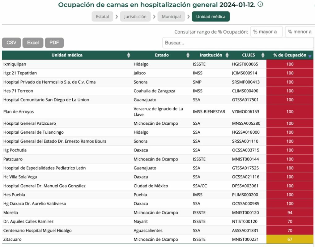 En México 19 hospitales COVID-19 mantienen ocupación de camas de hasta 100 por ciento