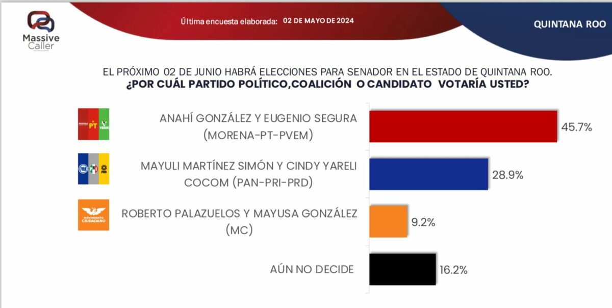 Eugenio Segura y Anahí González lideran las preferencias electorales